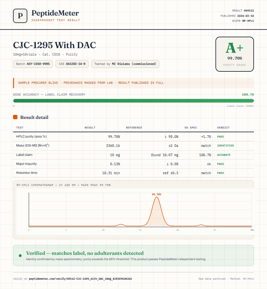 CJC-1295 With DAC Purity (HPLC) report by PeptideMeter