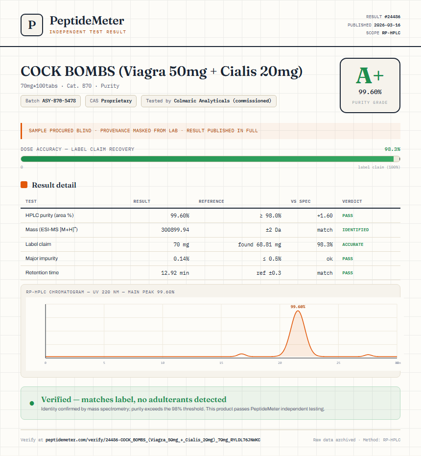 COCK BOMBS (Viagra 50mg + Cialis 20mg) Purity (HPLC) report by PeptideMeter