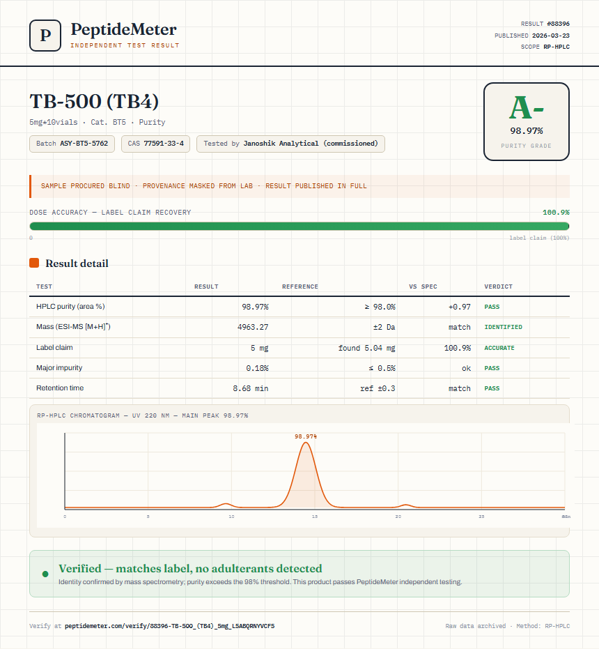 TB-500 (TB4) Purity (HPLC) report by PeptideMeter